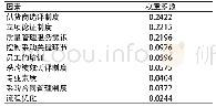 《表5 医学装备采购质量各因素指标权重总表》