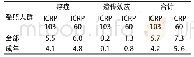 《表4 随机性效应的标称概率系数 (%/Sv)》