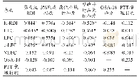 《表3 HHT-CPC心肺耦合参数与PTT睡眠参数的相关关系（r值）》