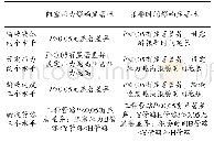 《表6 影响因素各水平间统计分析》