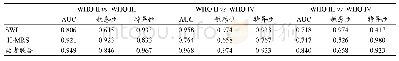 《表3 各参数的AUC值、敏感性和特异性》