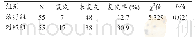 《表2 治疗组和对照组的6个月复发率（%）比较》