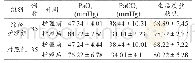 表1 护理前后PaCO2、PaO2以及生活质量状况分析（±s)