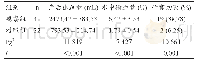 《表3 PPP与非凶险型PP妊娠结局对比分析（±s)》