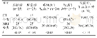 表1 对比CT、MRI检查诊断准确率[n(%)]
