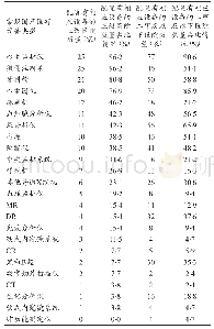 表3 医院常规国产医疗设备配置情况