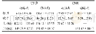 表5 上腹部各脏器及血管CT值、CNR(±s)