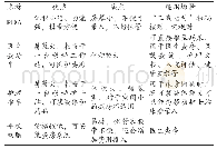 表1 移动终端硬件比较：基于移动护理的药物医嘱闭环管理系统构建