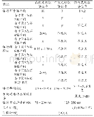 《表1 听觉报警信号的时域特征》