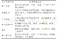 表1 测试项目及整改措施