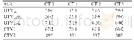 表1 分次CT扫描靶区体积变化（cm3)