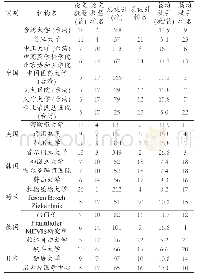 表2 乳腺三维超声容积成像论文数量超过5篇的机构