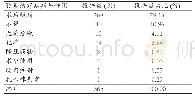 《表3 预期治疗与作用报告表情况统计》