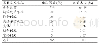 《表4 不良事件主要表现：365例电子输注泵不良事件报告分析》