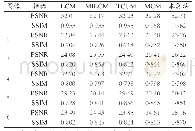 表1 不同方法对超声影像的PSNR值和SSIM值