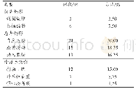 表2 颅脑MR伪影类型与例数