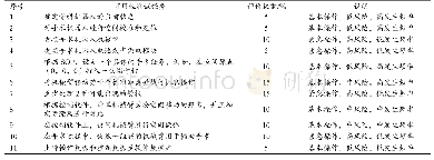 表1 骨科手术机器人可用性测试：测试会话的任务示例