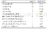 表1 各病种构成比：~(18)F-FDG PET/CT对咽峡区恶性病变的诊断价值