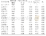 表2 比对结果En值判定（120 k V、200 m As)