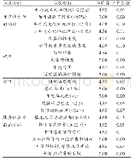 表4 工程师需求分析指标重要性评价结果