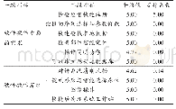 表5 影像技师需求分析指标重要性评价结果