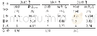 表8 2017至2019年医疗不良事件分级情况