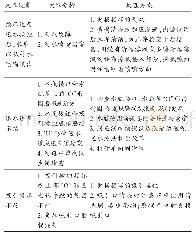 表1 常见送水送气及吸引故障及处理方法