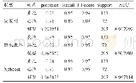 表1 判断矩阵：基于集成学习的乳腺癌分类研究