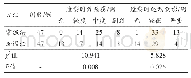 《表1 两种方法造影时患肢疼痛感和移动伪影对照》