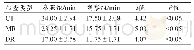 表2 签到后等候时间比较（±s)