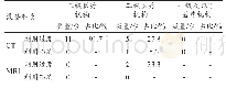 表3 大型影像设备利用过度和利用不足在各级医疗机构分布情况