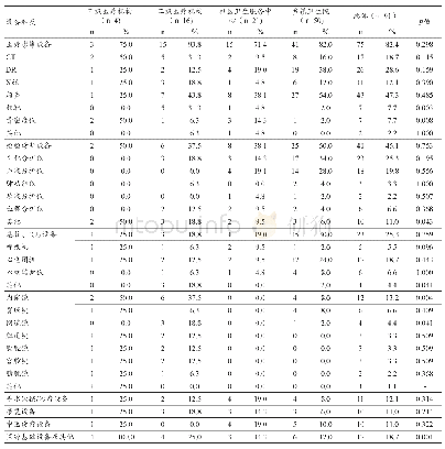 表1 未来3年有设备配置计划的医疗机构数量及占比（家）