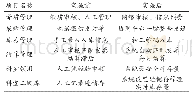 表1 项目实施前后工作方式对比结果