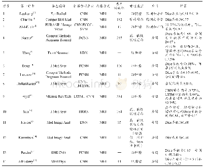 表1 AI在脑肿瘤诊断中的应用—纳入文献数据特征