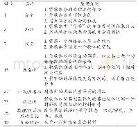 《表1 创新原理表（局部）》