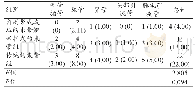 表1 3组神经外科患者意外拔出导管情况比较[例（%）]