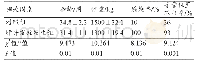 表4 对比两组肝功能：B超定位新生儿脐静脉导管肝并发症的危险因素分析