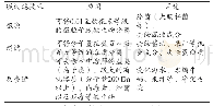 表1 纳入文献基本情况：透析用水处理系统的基本组成与日常维护管理