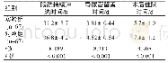 表2 裂解焚烧技术对比：经尿道激光加电切治疗前列腺增生症的照护观察