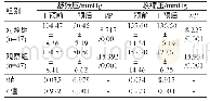 表3 比较两组的血压水平