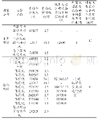 表2 耳鼻喉科和消化内科的大型医疗设备实际运行指标