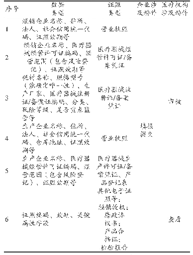 《表2 医疗机构资质电子化管理功能》