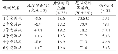 表3 主要性能检验结果：熏蒸床集中控制系统设计