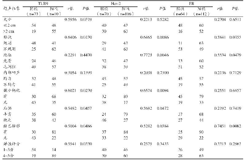 表1 超声征象与TLR9、Her-2和ER阳性表达的相关性