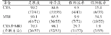 表2 CTA和MRI显示脊髓血管畸形残留或复发的灵敏度和特异度比较（%）