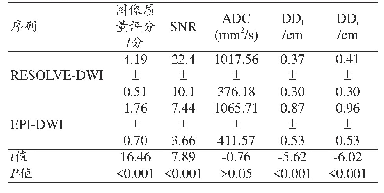 表1 两种扫描序列图像质量参数比较