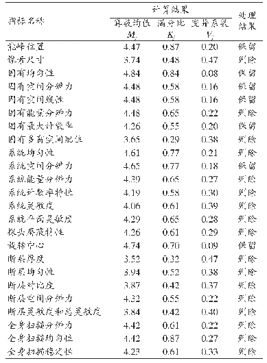 表2 第一轮专家意见征询结果