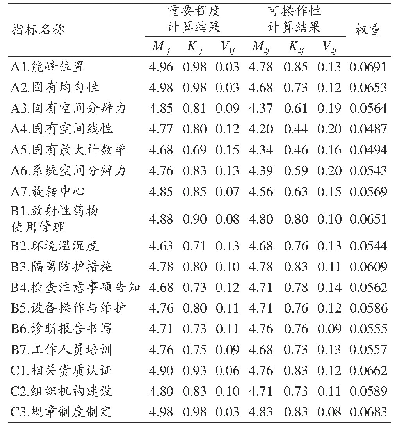 表4 二级指标专家意见咨询结果