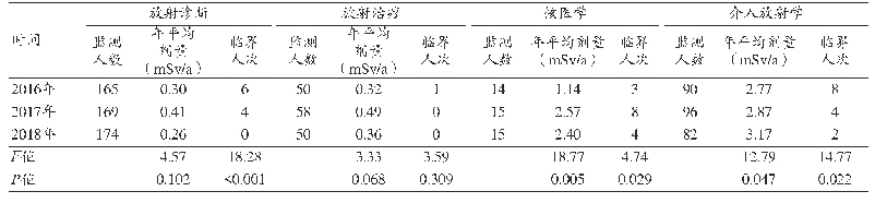 表2 2016年至2018年某院放射人员个人剂量监测统计