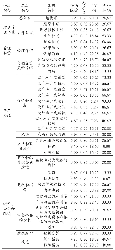 表3 专家咨询结果：人工智能医疗器械企业质量管理体系构建关键指标筛选研究